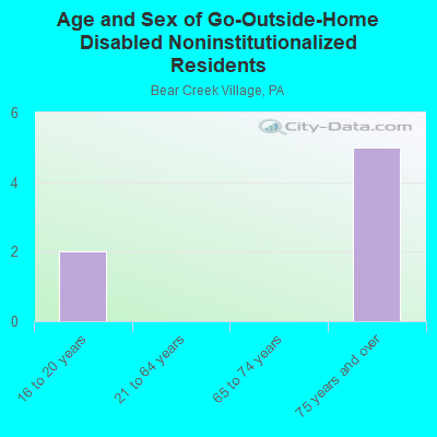 Age and Sex of Go-Outside-Home Disabled Noninstitutionalized Residents