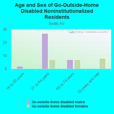 Age and Sex of Go-Outside-Home Disabled Noninstitutionalized Residents