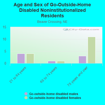 Age and Sex of Go-Outside-Home Disabled Noninstitutionalized Residents