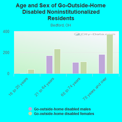 Age and Sex of Go-Outside-Home Disabled Noninstitutionalized Residents