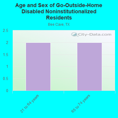 Age and Sex of Go-Outside-Home Disabled Noninstitutionalized Residents