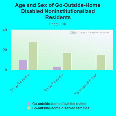 Age and Sex of Go-Outside-Home Disabled Noninstitutionalized Residents