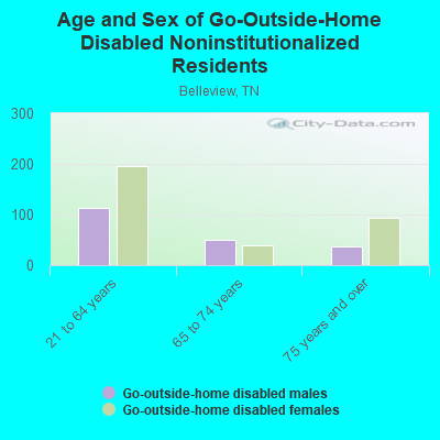 Age and Sex of Go-Outside-Home Disabled Noninstitutionalized Residents