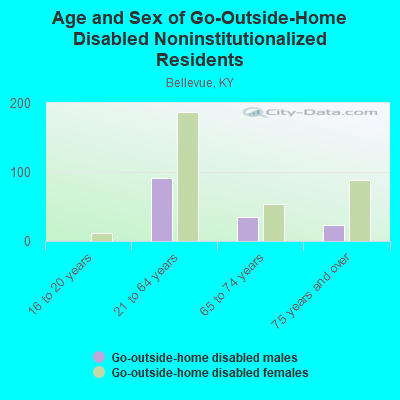 Age and Sex of Go-Outside-Home Disabled Noninstitutionalized Residents