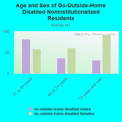 Age and Sex of Go-Outside-Home Disabled Noninstitutionalized Residents