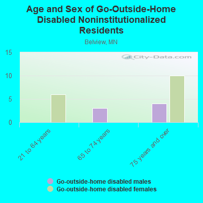 Age and Sex of Go-Outside-Home Disabled Noninstitutionalized Residents