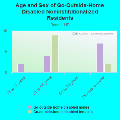 Age and Sex of Go-Outside-Home Disabled Noninstitutionalized Residents