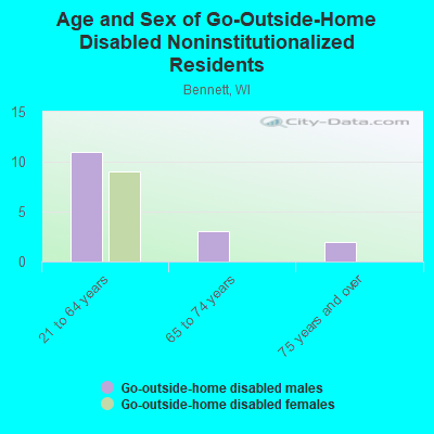 Age and Sex of Go-Outside-Home Disabled Noninstitutionalized Residents