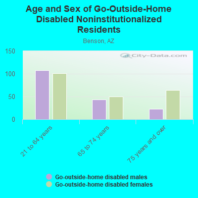 Age and Sex of Go-Outside-Home Disabled Noninstitutionalized Residents