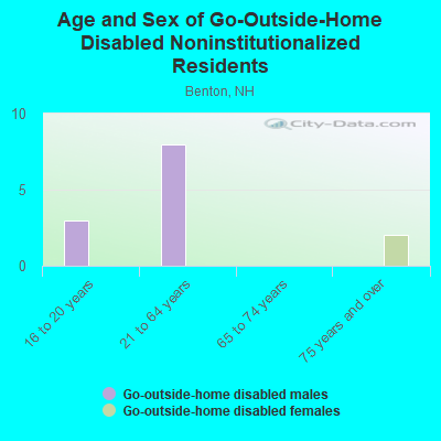 Age and Sex of Go-Outside-Home Disabled Noninstitutionalized Residents