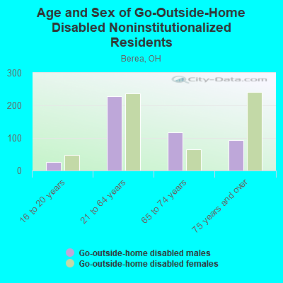 Age and Sex of Go-Outside-Home Disabled Noninstitutionalized Residents