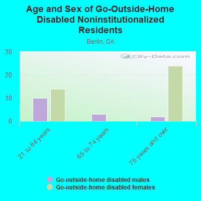 Age and Sex of Go-Outside-Home Disabled Noninstitutionalized Residents