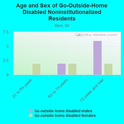 Age and Sex of Go-Outside-Home Disabled Noninstitutionalized Residents