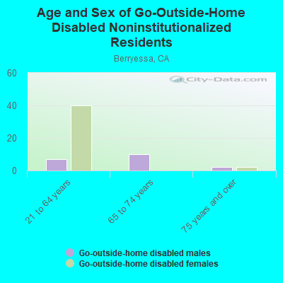 Age and Sex of Go-Outside-Home Disabled Noninstitutionalized Residents