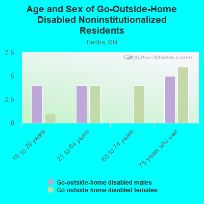 Age and Sex of Go-Outside-Home Disabled Noninstitutionalized Residents