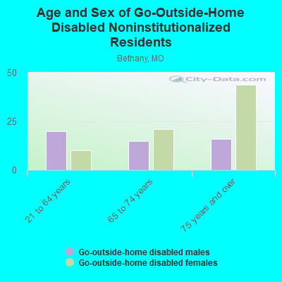 Age and Sex of Go-Outside-Home Disabled Noninstitutionalized Residents