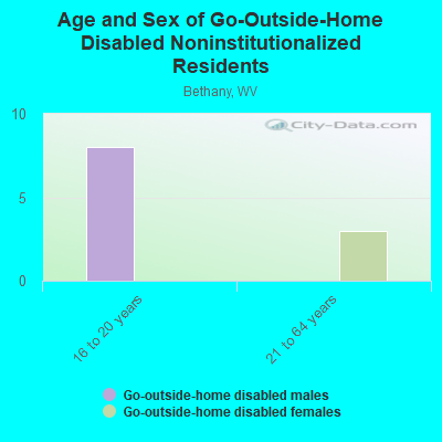 Age and Sex of Go-Outside-Home Disabled Noninstitutionalized Residents