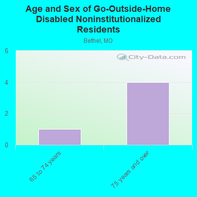 Age and Sex of Go-Outside-Home Disabled Noninstitutionalized Residents