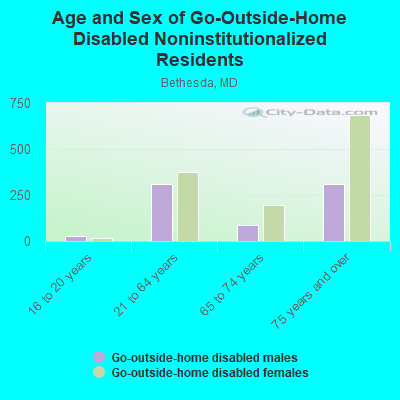 Age and Sex of Go-Outside-Home Disabled Noninstitutionalized Residents