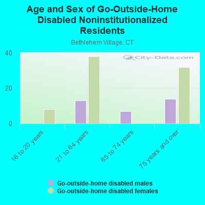 Age and Sex of Go-Outside-Home Disabled Noninstitutionalized Residents