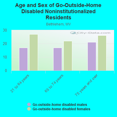 Age and Sex of Go-Outside-Home Disabled Noninstitutionalized Residents