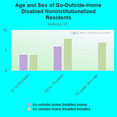 Age and Sex of Go-Outside-Home Disabled Noninstitutionalized Residents