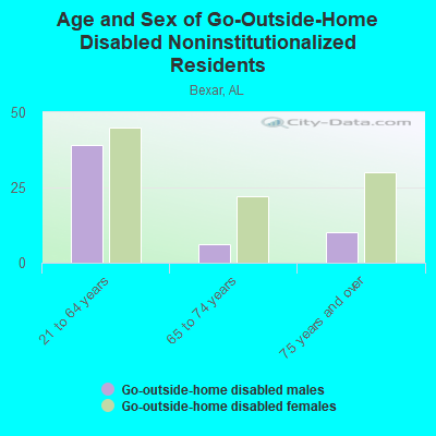 Age and Sex of Go-Outside-Home Disabled Noninstitutionalized Residents