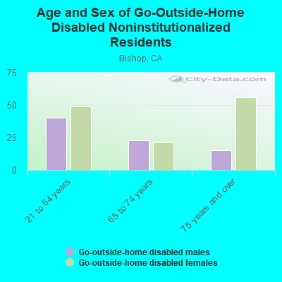 Age and Sex of Go-Outside-Home Disabled Noninstitutionalized Residents