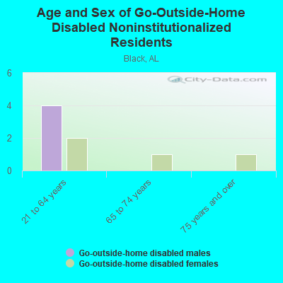 Age and Sex of Go-Outside-Home Disabled Noninstitutionalized Residents