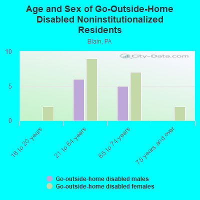 Age and Sex of Go-Outside-Home Disabled Noninstitutionalized Residents