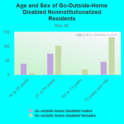 Age and Sex of Go-Outside-Home Disabled Noninstitutionalized Residents