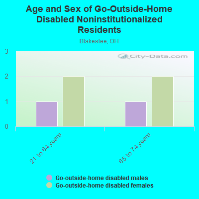 Age and Sex of Go-Outside-Home Disabled Noninstitutionalized Residents