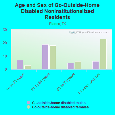 Age and Sex of Go-Outside-Home Disabled Noninstitutionalized Residents