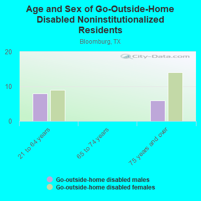 Age and Sex of Go-Outside-Home Disabled Noninstitutionalized Residents