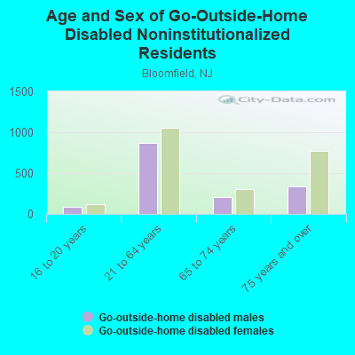 Age and Sex of Go-Outside-Home Disabled Noninstitutionalized Residents