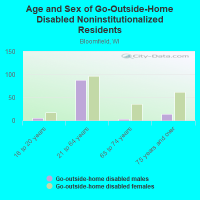 Age and Sex of Go-Outside-Home Disabled Noninstitutionalized Residents