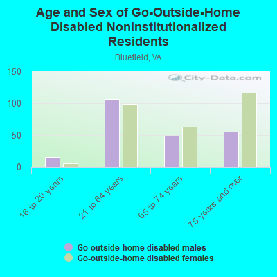 Age and Sex of Go-Outside-Home Disabled Noninstitutionalized Residents