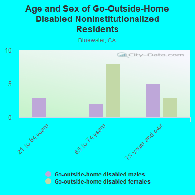 Age and Sex of Go-Outside-Home Disabled Noninstitutionalized Residents