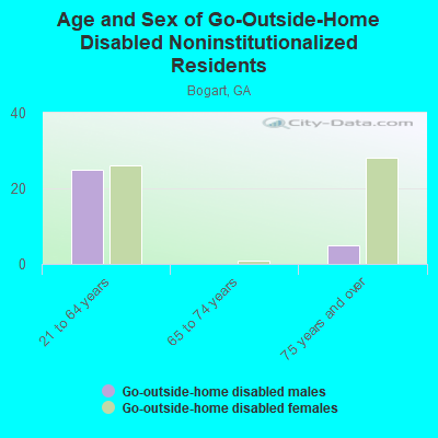 Age and Sex of Go-Outside-Home Disabled Noninstitutionalized Residents