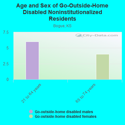 Age and Sex of Go-Outside-Home Disabled Noninstitutionalized Residents