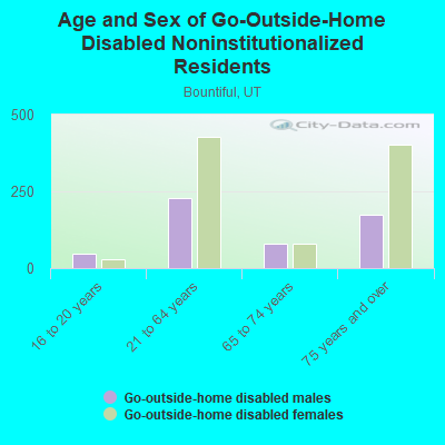 Age and Sex of Go-Outside-Home Disabled Noninstitutionalized Residents