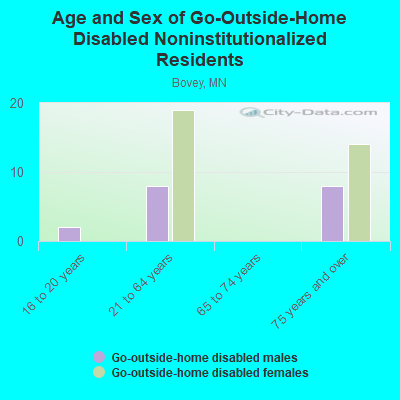 Age and Sex of Go-Outside-Home Disabled Noninstitutionalized Residents