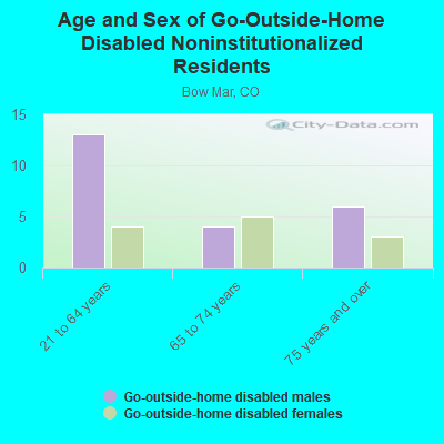 Age and Sex of Go-Outside-Home Disabled Noninstitutionalized Residents