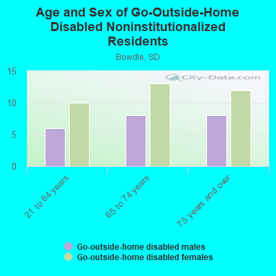 Age and Sex of Go-Outside-Home Disabled Noninstitutionalized Residents