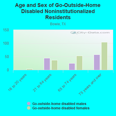 Age and Sex of Go-Outside-Home Disabled Noninstitutionalized Residents