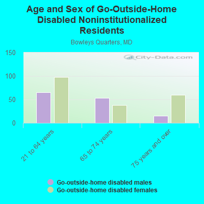 Age and Sex of Go-Outside-Home Disabled Noninstitutionalized Residents