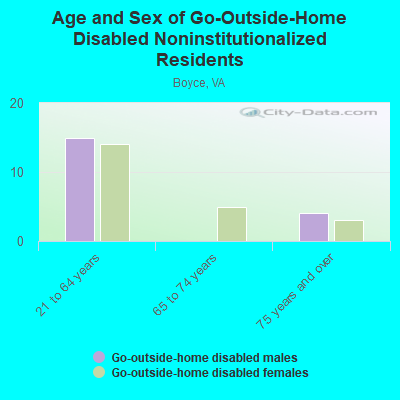 Age and Sex of Go-Outside-Home Disabled Noninstitutionalized Residents