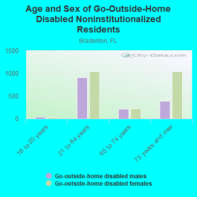 Age and Sex of Go-Outside-Home Disabled Noninstitutionalized Residents