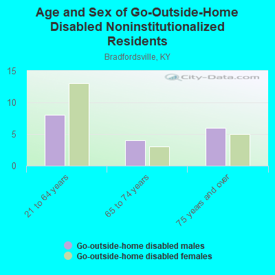 Age and Sex of Go-Outside-Home Disabled Noninstitutionalized Residents