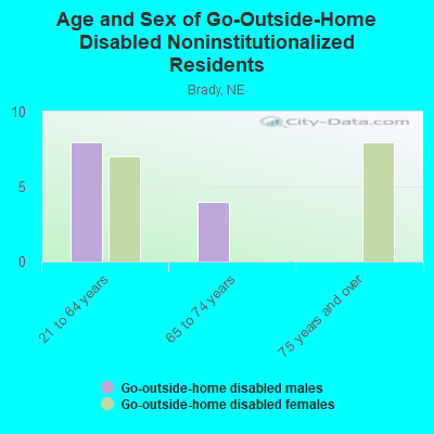 Age and Sex of Go-Outside-Home Disabled Noninstitutionalized Residents